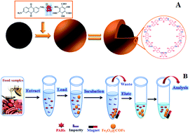 Graphical abstract: Magnetic covalent organic framework material: synthesis and application as a sorbent for polycyclic aromatic hydrocarbons