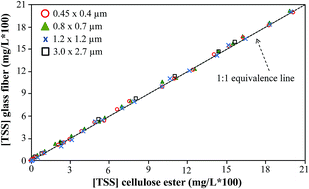 Graphical abstract: The effect of filter type and porosity on total suspended sediment determinations
