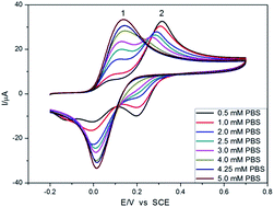 Graphical abstract: Simultaneous detection of hydroquinone and catechol with decreasing pH at a bare glassy carbon electrode surface