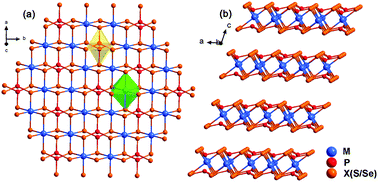 Graphical abstract: Exfoliation of ultrathin FePS3 layers as a promising electrocatalyst for the oxygen evolution reaction