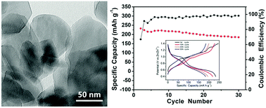 Graphical abstract: Investigation of V2O5 as a low-cost rechargeable aqueous zinc ion battery cathode