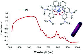 Graphical abstract: Schiff-base coordination complexes with plutonium(iv) and cerium(iv)