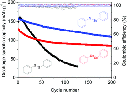 Graphical abstract: Mixture is better: enhanced electrochemical performance of phenyl selenosulfide in rechargeable lithium batteries