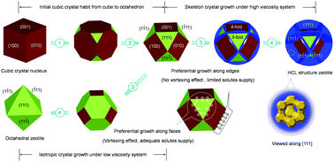 Graphical abstract: Evolving mechanism of organotemplate-free hierarchical FAU zeolites with house-of-card-like structures