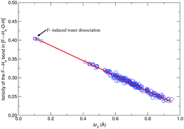 Graphical abstract: Microsolvation of F−