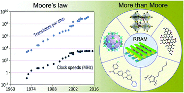 Graphical abstract: Organic and hybrid resistive switching materials and devices