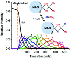 Graphical abstract: Modifying methylalumoxane via alkyl exchange