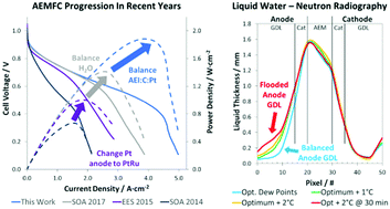 Graphical abstract: Beyond catalysis and membranes: visualizing and solving the challenge of electrode water accumulation and flooding in AEMFCs