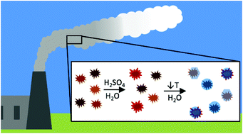 Graphical abstract: Acidic processing of fly ash: chemical characterization, morphology, and immersion freezing