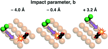 Graphical abstract: Electron-induced molecular dissociation at a surface leads to reactive collisions at selected impact parameters