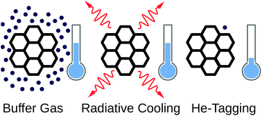 Graphical abstract: Storage time dependent photodissociation action spectroscopy of polycyclic aromatic hydrocarbon cations in the cryogenic electrostatic storage ring DESIREE