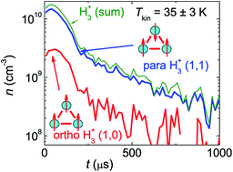 Graphical abstract: Towards state selective recombination of H3+ under astrophysically relevant conditions