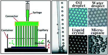 Graphical abstract: A simple capillary-based open microfluidic device for size on-demand high-throughput droplet/bubble/microcapsule generation