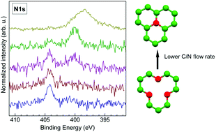 Graphical abstract: Feedstock-dependent nitrogen configurations of nitrogen-doped single-walled carbon nanotubes in a CVD process