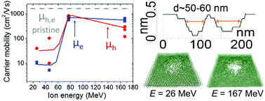 Graphical abstract: Nanostructuring few-layer graphene films with swift heavy ions for electronic application: tuning of electronic and transport properties