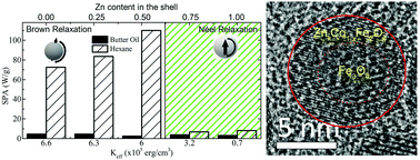 Graphical abstract: Controlling the dominant magnetic relaxation mechanisms for magnetic hyperthermia in bimagnetic core–shell nanoparticles