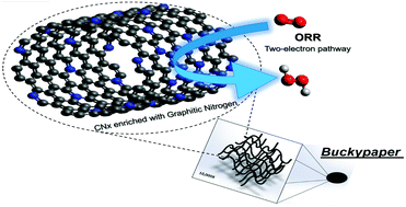 Graphical abstract: N-Doped carbon nanotubes enriched with graphitic nitrogen in a buckypaper configuration as efficient 3D electrodes for oxygen reduction to H2O2