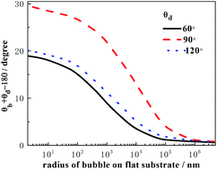 Graphical abstract: Size dependence of bubble wetting on surfaces: breakdown of contact angle match between small sized bubbles and droplets