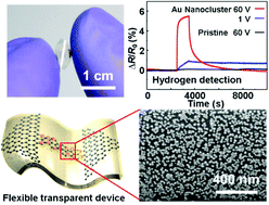 Graphical abstract: Au decoration of a graphene microchannel for self-activated chemoresistive flexible gas sensors with substantially enhanced response to hydrogen