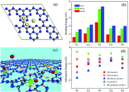 Graphical abstract: Unexpected monoatomic catalytic-host synergetic OER/ORR by graphitic carbon nitride: density functional theory