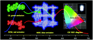 Graphical abstract: Utilizing an effective framework to dye energy transfer in a carbazole-based metal–organic framework for high performance white light emission tuning