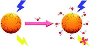 Graphical abstract: A sensitive fluorescent sensor for the detection of trace water in organic solvents based on carbon quantum dots with yellow fluorescence