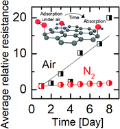 Graphical abstract: Influence of atmospheric species on the electrical properties of functionalized graphene sheets