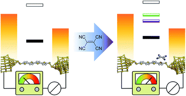 Graphical abstract: Charge transfer complexation boosts molecular conductance through Fermi level pinning