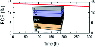 Graphical abstract: Influence of doped charge transport layers on efficient perovskite solar cells