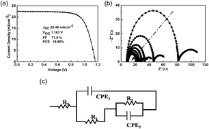 Graphical abstract: Blue and red wavelength resolved impedance response of efficient perovskite solar cells