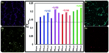 Graphical abstract: Effect of single metal doping on the thermoelectric properties of SnTe