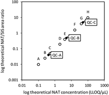 Graphical abstract: Determination of the concentration range for 267 proteins from 21 lots of commercial human plasma using highly multiplexed multiple reaction monitoring mass spectrometry