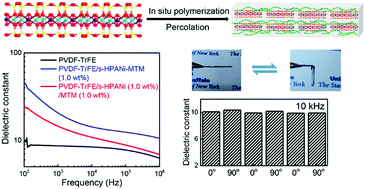 Graphical abstract: Flexible and printable dielectric polymer composite with tunable permittivity and thermal stability