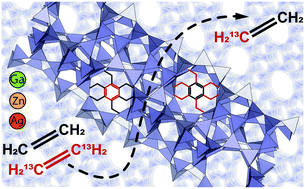 Graphical abstract: Aromatization of ethylene over zeolite-based catalysts