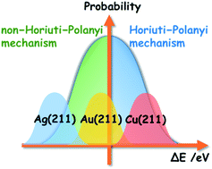 Graphical abstract: Addressing the uncertainty of DFT-determined hydrogenation mechanisms over coinage metal surfaces