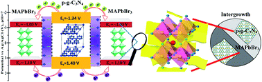 Graphical abstract: Isopropanol-assisted synthesis of highly stable MAPbBr3/p-g-C3N4 intergrowth composite photocatalysts and their interfacial charge carrier dynamics