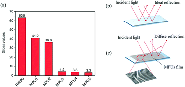 Graphical abstract: Preparation and characterization of soybean oil-based waterborne polyurethane/acrylate hybrid emulsions for self-matting coatings