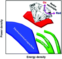 Graphical abstract: High-performance supercabatteries using graphite@diamond nano-needle capacitor electrodes and redox electrolytes