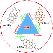 Graphical abstract: Recent advances of novel ultrathin two-dimensional silicon carbides from a theoretical perspective