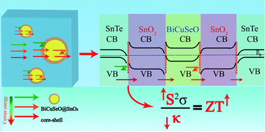 Graphical abstract: Core–shell nanostructures introduce multiple potential barriers to enhance energy filtering for the improvement of the thermoelectric properties of SnTe