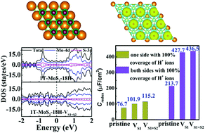 Graphical abstract: Exploring the microscopic mechanism of pseudocapacitance with electronic structures in monolayer 1T-MoS2 electrodes for supercapacitors