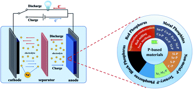 Graphical abstract: A review of phosphorus and phosphides as anode materials for advanced sodium-ion batteries