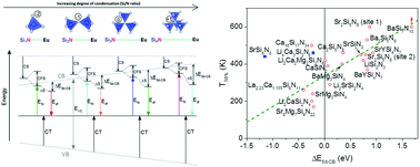 Graphical abstract: Influence of composition and structure on the thermal quenching of the 5d–4f emission of Eu2+ doped M–Si–N (M = alkali, alkaline earth, rare earth) nitridosilicates