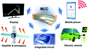 Graphical abstract: Perspectives and challenges in multilayer ceramic capacitors for next generation electronics