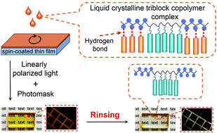 Graphical abstract: Azobenzene-containing liquid crystalline block copolymer supramolecular complexes as a platform for photopatternable colorless materials