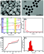 Graphical abstract: A spherical covalent-organic framework for enhancing laser desorption/ionization mass spectrometry for small molecule detection