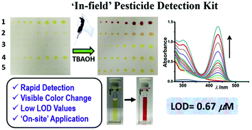 Graphical abstract: Rapid on-site and naked-eye detection of common nitro pesticides with ionic liquids