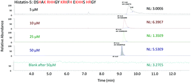 Graphical abstract: Online capillary electrophoresis – mass spectrometry analysis of histatin-5 and its degradation products