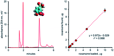 Graphical abstract: Stoichiometric molecular imprinting using polymerisable urea and squaramide receptors for the solid phase extraction of organo-arsenic compound roxarsone