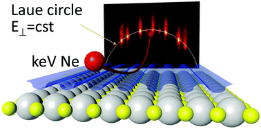 Graphical abstract: Grazing incidence fast atom diffraction, similarities and differences with thermal energy atom scattering (TEAS)